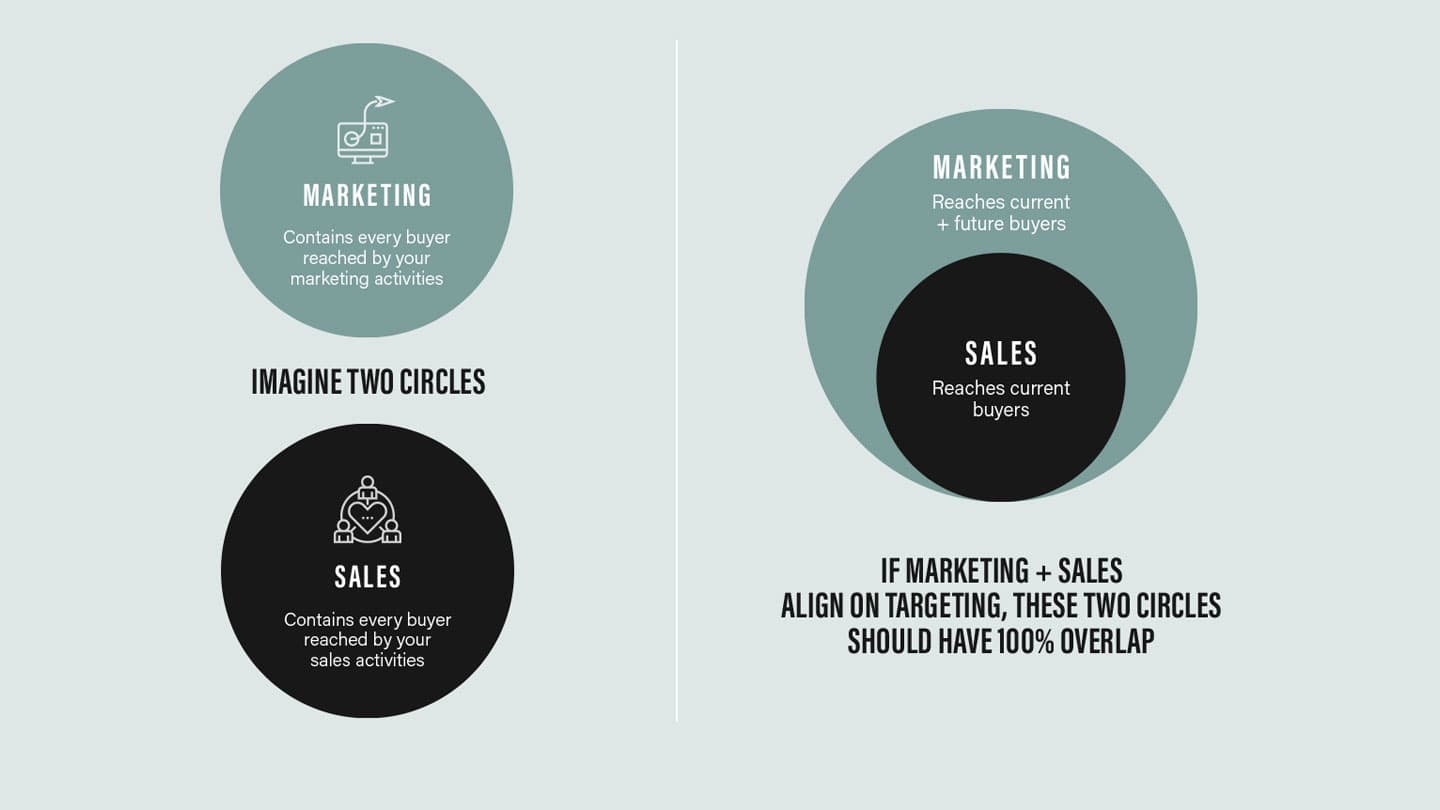 Image of https://wcm.cmdagency.com/wp-content/uploads/2024/04/cmd-aligning-marketing-sales-hero-desktop.jpg