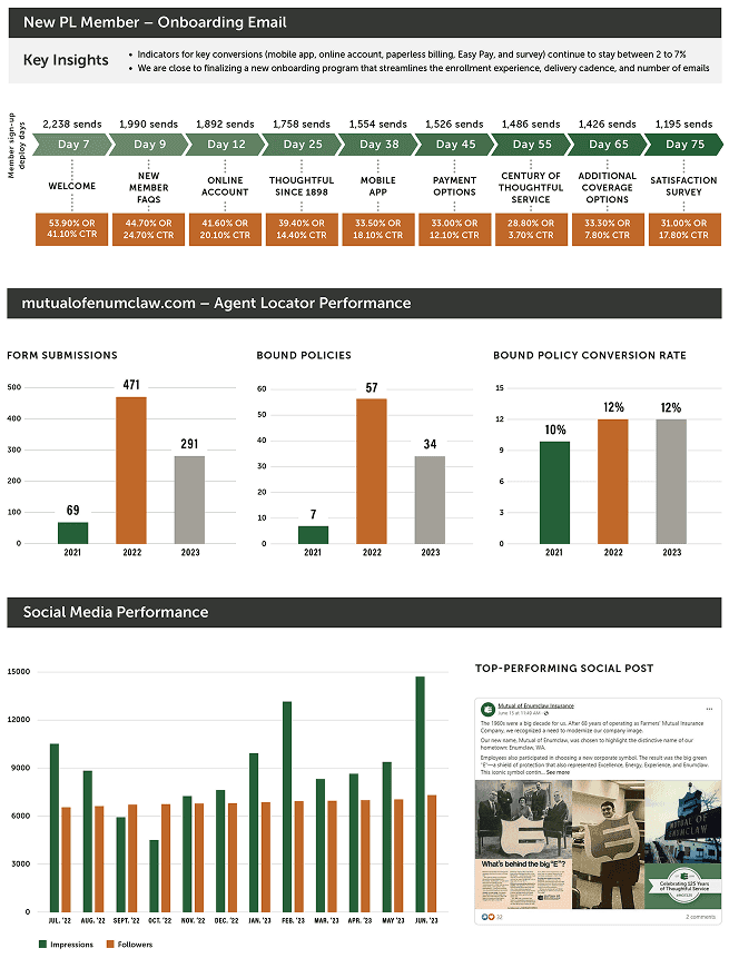 Image of https://wcm.cmdagency.com/wp-content/uploads/2025/07/mutual-of-enumclaw-insights-2.png