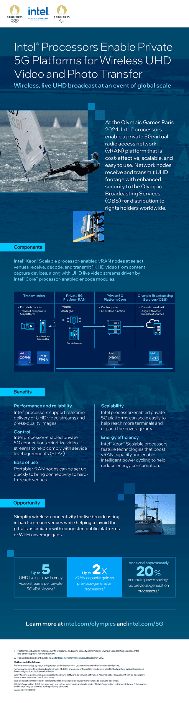 Image of https://wcm.cmdagency.com/wp-content/uploads/2025/07/intel-paris-olympics-2-private5gplatforms-paris2024-infographic.png